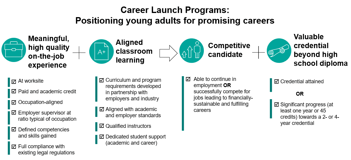 Career Launch Programs: Positioning young adults for promising careers